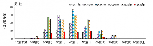 年齢別男性