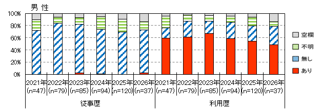 性風俗産業従事歴(男性)
