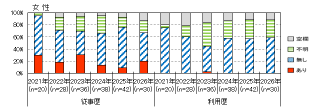 性風俗産業従事歴(女性)
