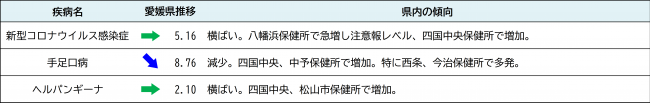 最新の発生動向