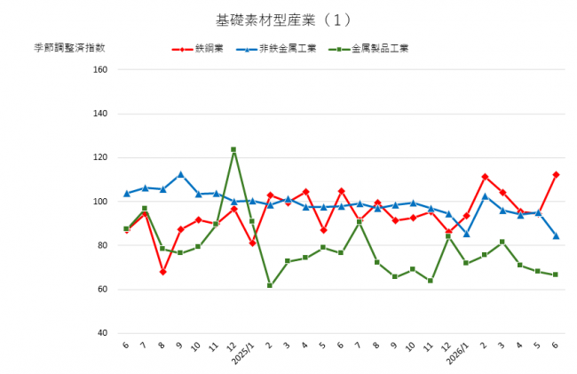基礎素材型