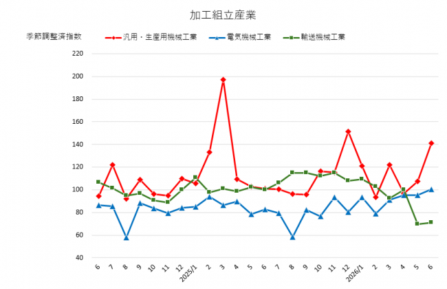 加工組立型