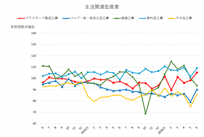 その他(生活関連型産業(1)(2))
