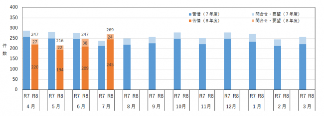 月別の相談件数を示したグラフ