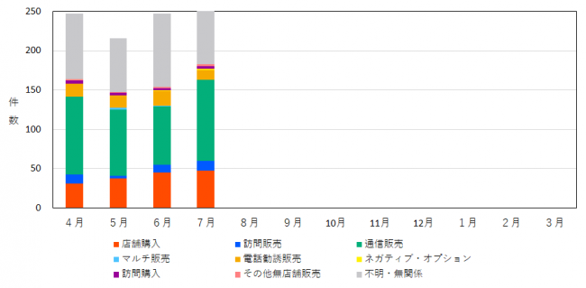 販売形態別の相談件数を示したグラフ