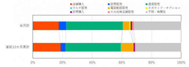 販売形態別の相談件数を示したグラフ