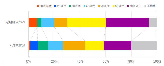 定期購入に係る契約当事者の年代の比率を示したグラフ