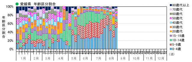 年齢別(割合)