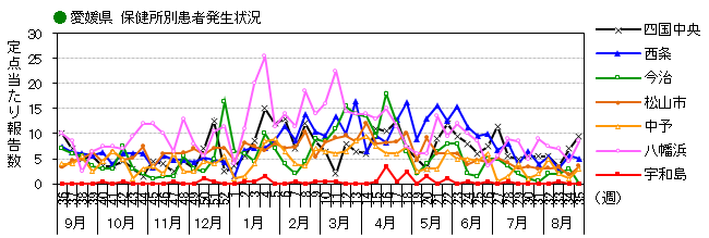 図-保健所別発生動向