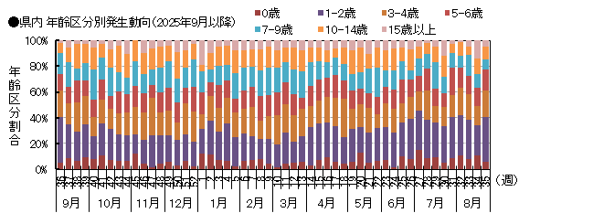 年齢別