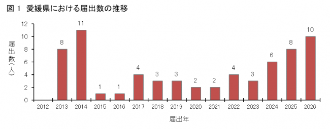 図1愛媛県におけるSFTS患者発生状況