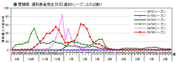 週別発生動向