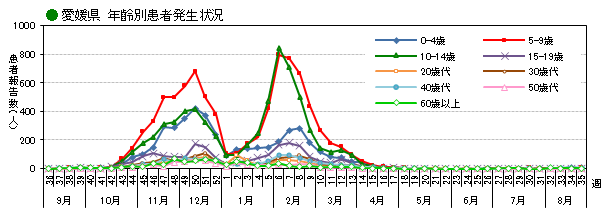 年齢別