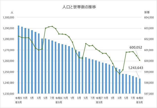 人口と世帯数の推移のグラフ