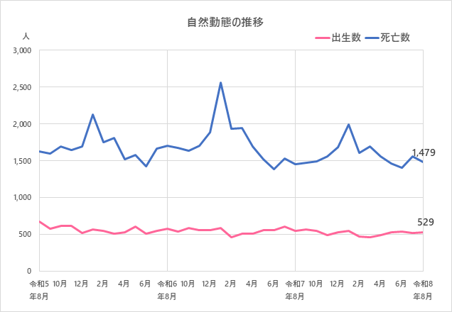 自然動態の推移のグラフ