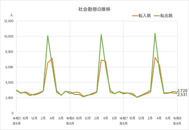 社会動態の推移のグラフ