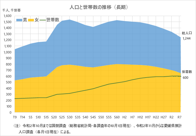 人口と世帯数の推移のグラフ