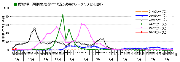 週別発生動向
