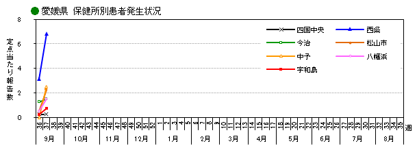 保健所別発生状況