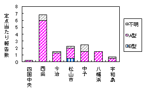 迅速保健所別