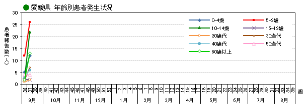 年齢別