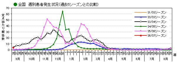 全国_週別患者発生状況