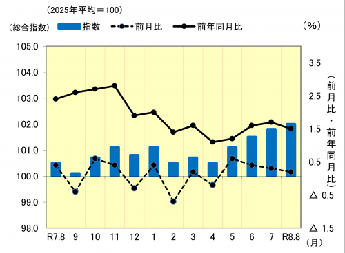 消費者物価指数の推移