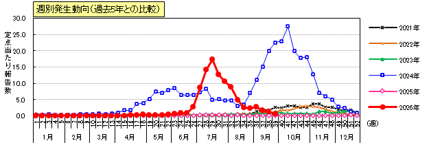 手足口病週別発生動向(過去5年との比較)