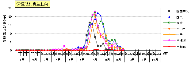 手足口病保健所別発生動向