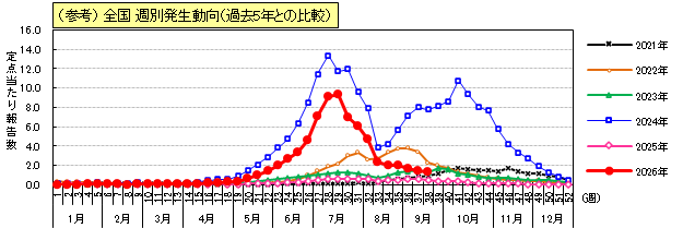 手足口病(参考)全国週別発生動向(過去5年との比較)