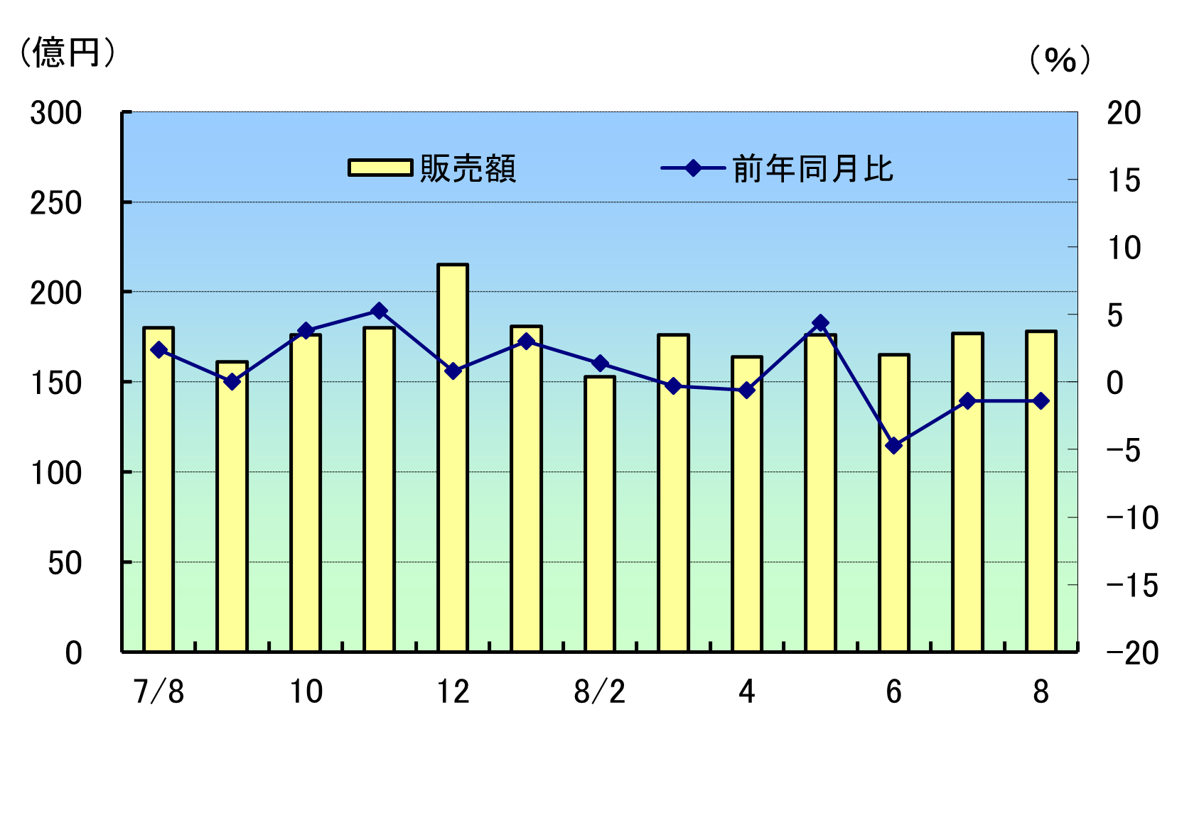 小売販売R8年8月速報