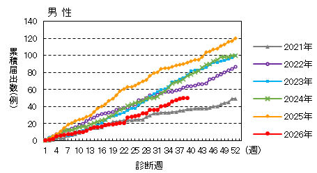 週推移（男性）