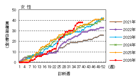 週推移（女性）
