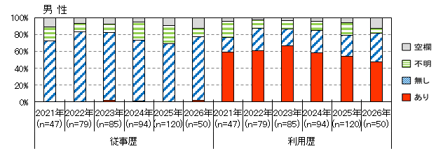 性風俗産業従事歴（男性）