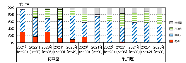 性風俗産業従事歴（女性）