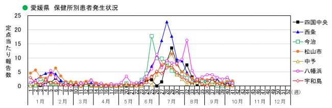 保健所別発生状況