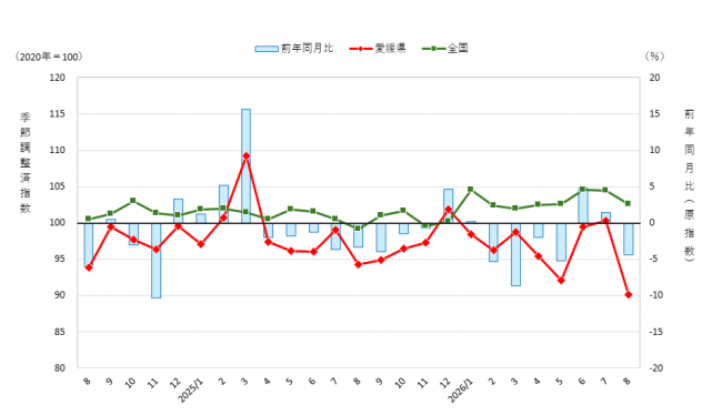 鉱工業生産指数の推移