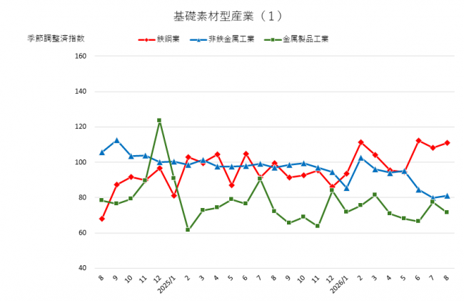 基礎素材型