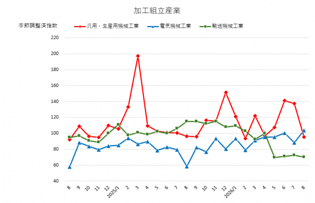 加工組立型