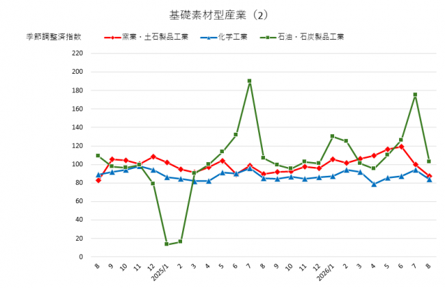 基礎素材型産業(2)