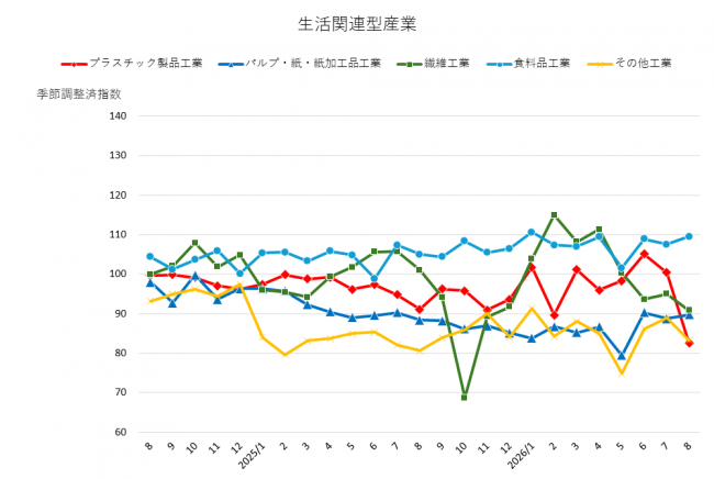 その他（生活関連型産業（1）（2））