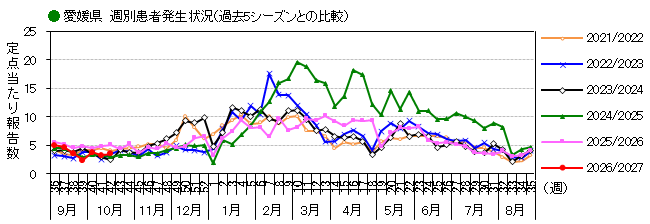 週別発生動向