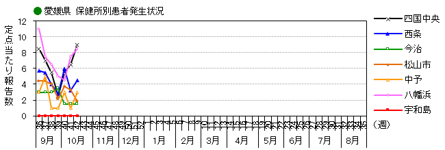 図-保健所別発生動向