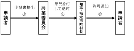 30アール以下