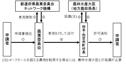 30アール超