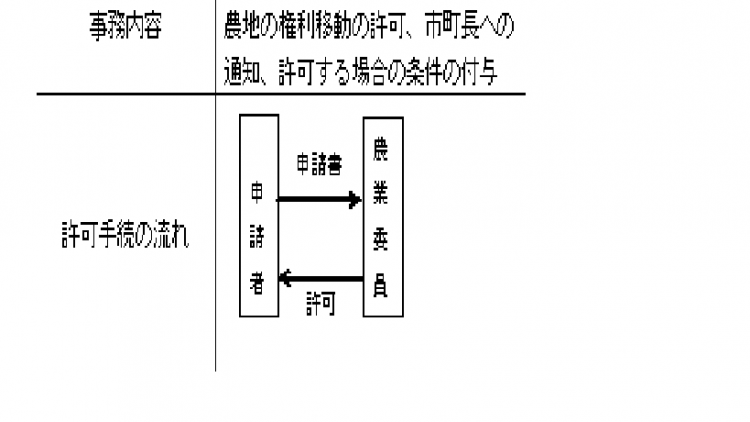 許可手続き