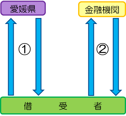 資金借入フローの画像