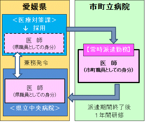 常勤派遣方式