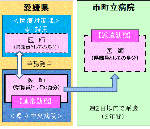 非常勤派遣方式