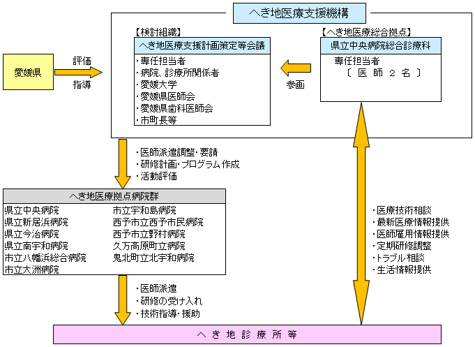 へき地医療支援体制図1